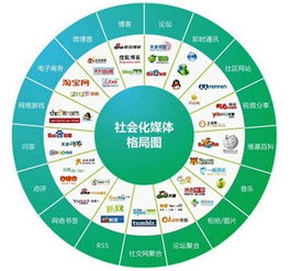 社會(huì)化媒體營(yíng)銷(xiāo)與網(wǎng)絡(luò)技術(shù)服務(wù) 數(shù)字化時(shí)代的雙引擎